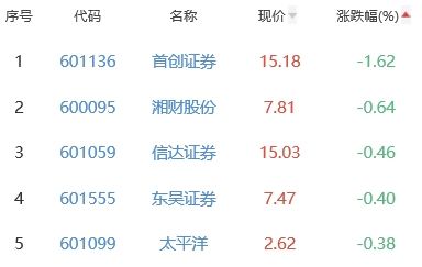 证券板块涨0.2% 国盛金控涨3.43%居首