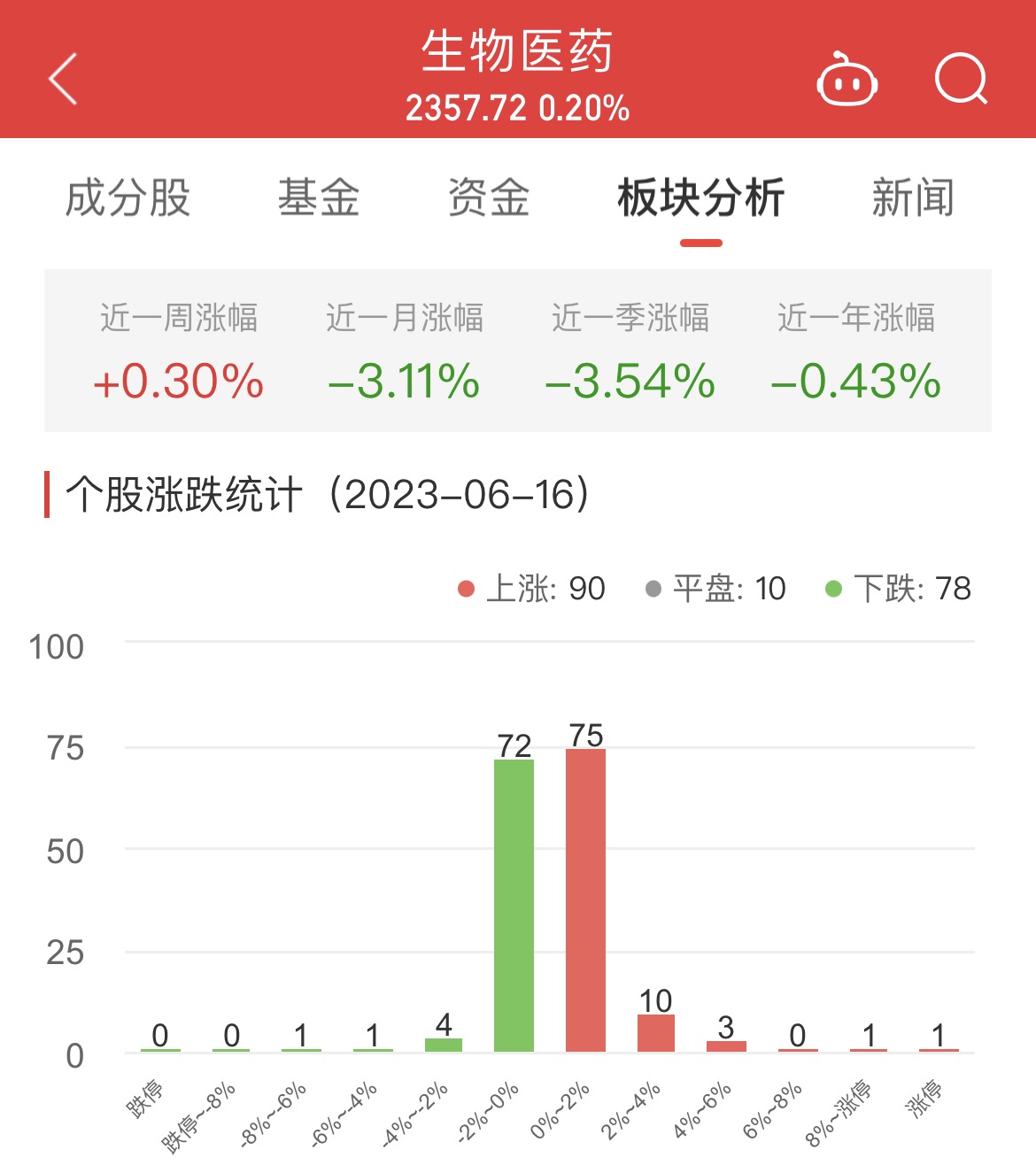 生物医药板块涨0.2% 润达医疗涨10.02%居首