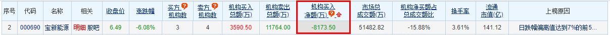 宝新能源跌6.08% 机构净卖出8174万元