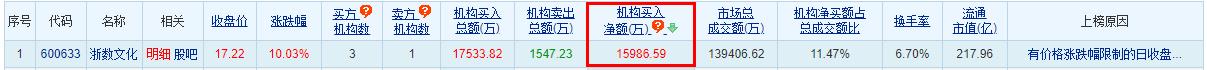 浙数文化涨10.03% 机构净买入1.6亿元