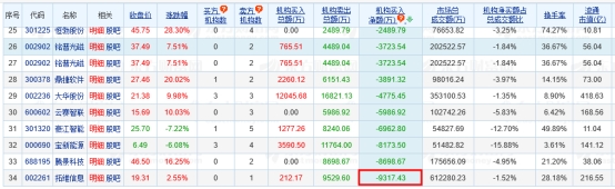 拓维信息龙虎榜：机构净卖出9317万元