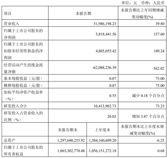 景业智能定增募不超2.1亿获上交所通过 中信证券建功