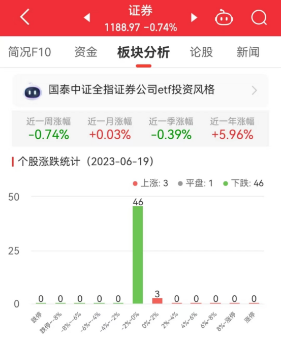 证券板块跌0.74% 湘财股份涨0.64%居首
