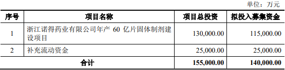 天宇股份拟发不超14亿可转债 2020年底定增募9亿破发