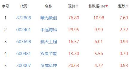 碳中和板块跌0.45% 曙光数创涨10.98%居首