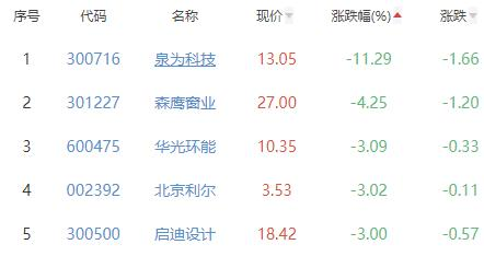 碳中和板块跌0.45% 曙光数创涨10.98%居首