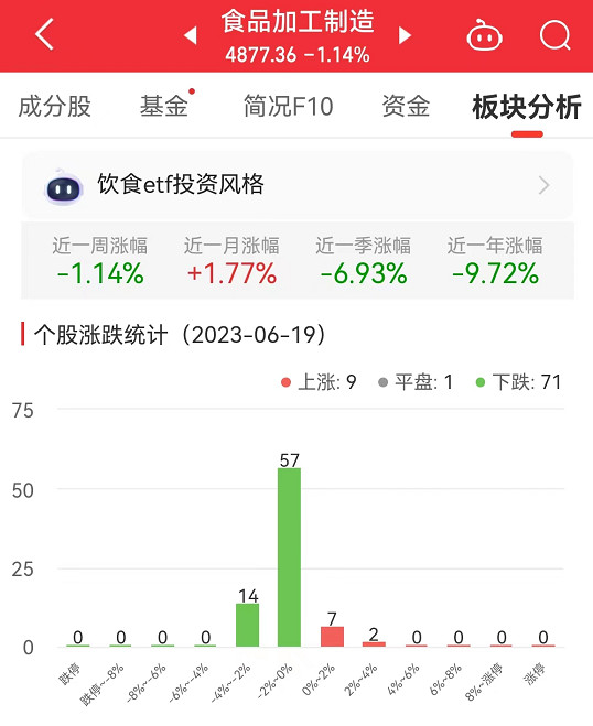 食品加工制造板块跌1.14% 皇氏集团涨3.16%居首