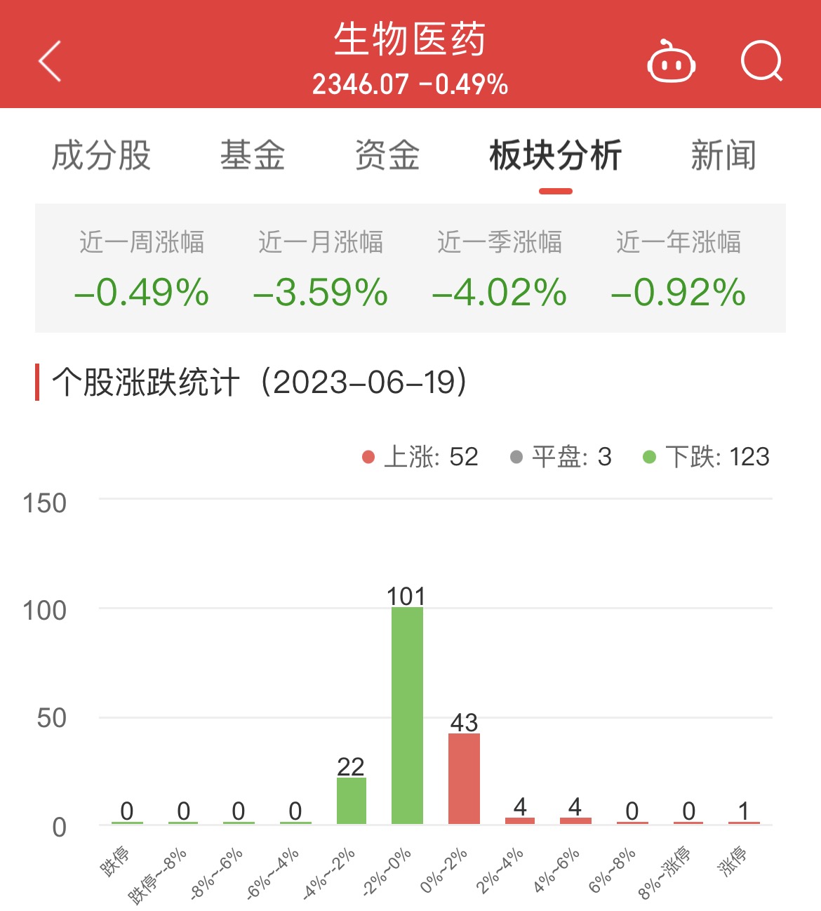 生物医药板块跌0.49% 润达医疗涨10.02%居首