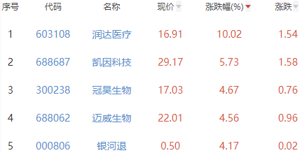 生物医药板块跌0.49% 润达医疗涨10.02%居首