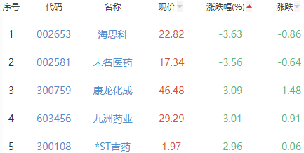 生物医药板块跌0.49% 润达医疗涨10.02%居首