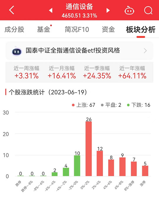 通信设备板块涨3.31% 鼎通科技涨20%居首