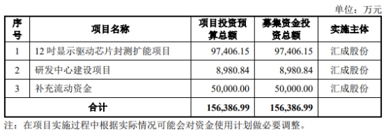 汇成股份拟发不超12亿可转债 2022年上市募资14.8亿