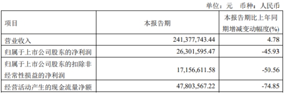 汇成股份拟发不超12亿可转债 2022年上市募资14.8亿