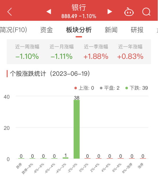 银行板块跌1.1% 中信银行郑州银行平收居首