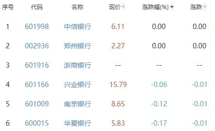 银行板块跌1.1% 中信银行郑州银行平收居首