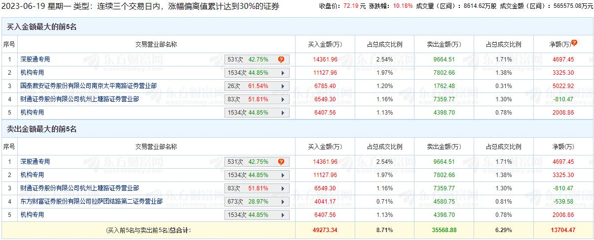 光库科技涨10.18% 三个交易日机构净买入5334万元