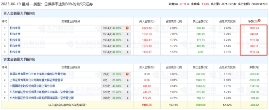 豪江智能涨5.64% 机构净买入5751万元