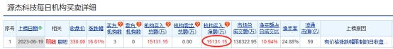 源杰科技涨16.61% 机构净买入1.51亿元