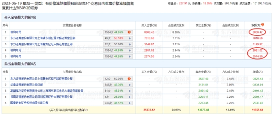 福昕软件涨13% 三个交易日机构净买入1.44亿元