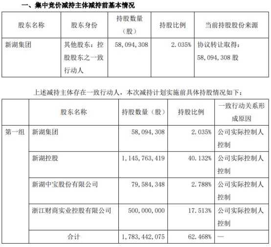 新湖集团已减持湘财股份1.997%股份 套现5.16亿元