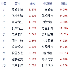 午评：指数早盘涨跌不一 自动化设备板块领涨