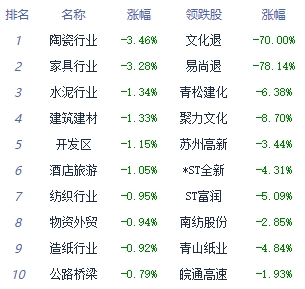 午评：指数早盘涨跌不一 自动化设备板块领涨