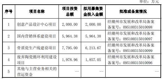 文化退跌71.25% 2010年上市募资5.1亿元