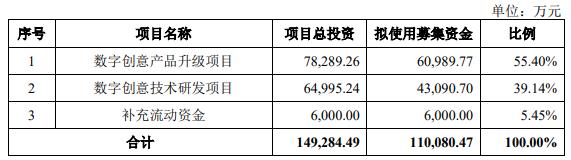 万兴科技拟定增募资不超11亿元 2022年扣非净利0.1亿