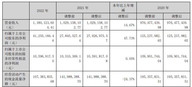 万兴科技拟定增募资不超11亿元 2022年扣非净利0.1亿