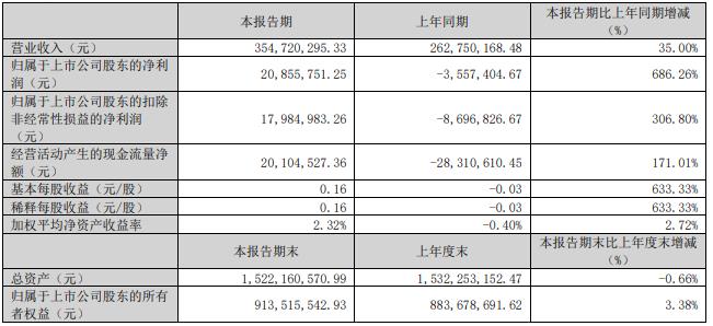 万兴科技拟定增募资不超11亿元 2022年扣非净利0.1亿