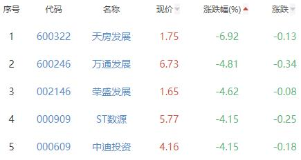 房地产开发板块跌2.13% *ST泛海涨2.08%居首