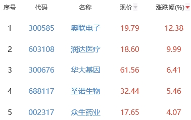 生物医药板块跌0.55% 奥联电子涨12.38%居首