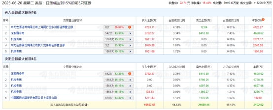 新雷能涨15.43% 机构净卖出7341万元