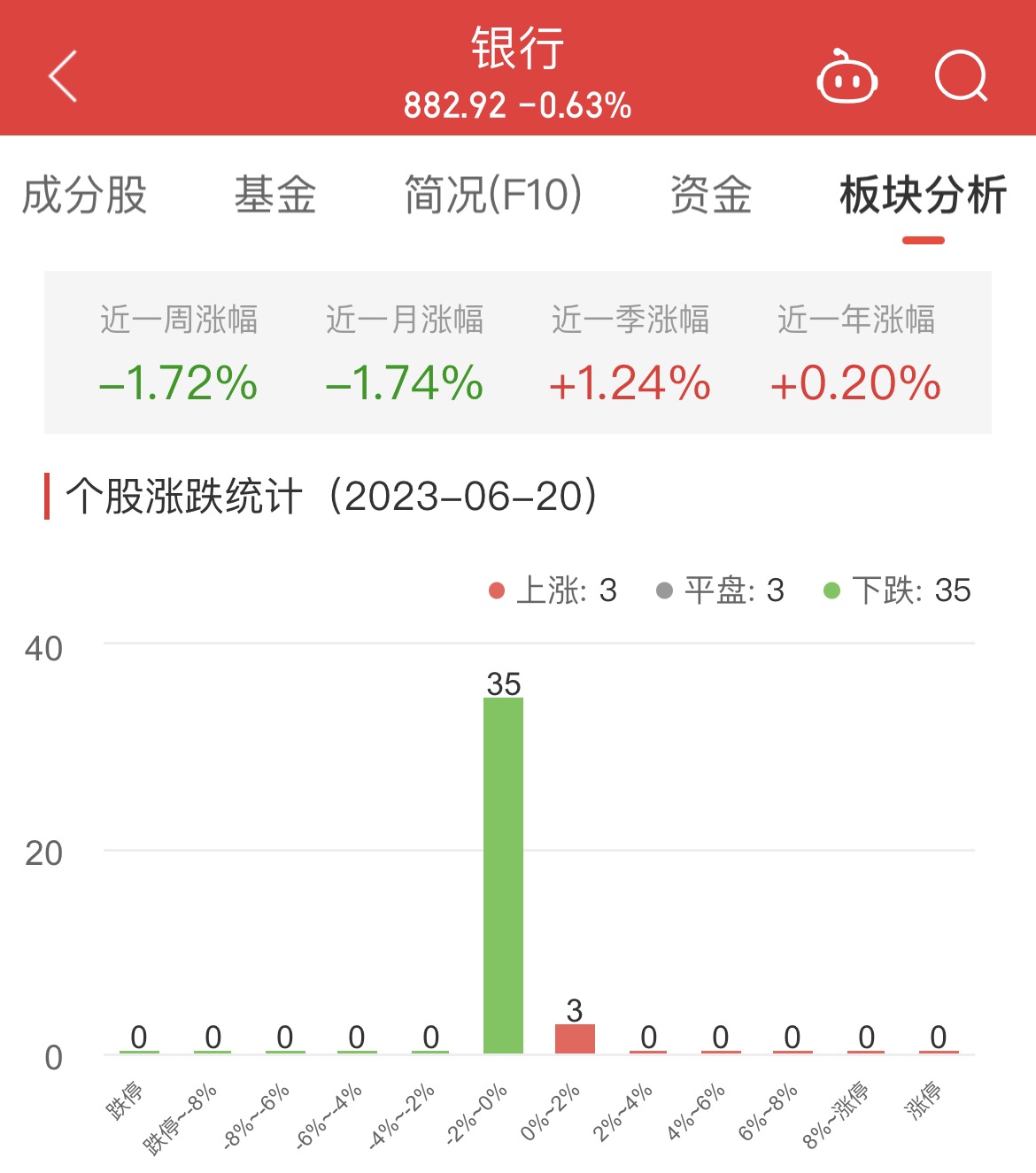银行板块跌0.63% 苏州银行涨1.06%居首