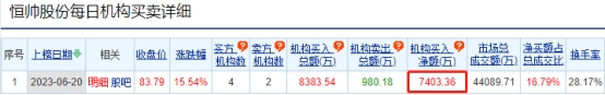 恒帅股份涨15.54% 机构净买入7403万元