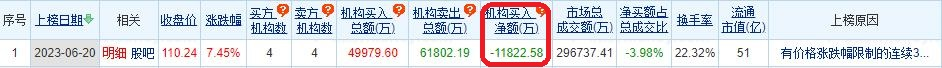 鼎通科技涨7.45% 三个交易日机构净卖出1.18亿元