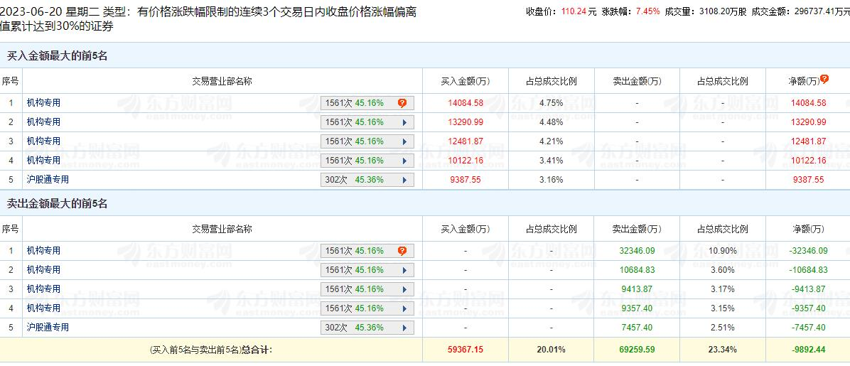 鼎通科技涨7.45% 三个交易日机构净卖出1.18亿元