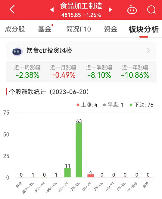 食品加工制造板块跌1.26% 朱老六涨0.61%居首