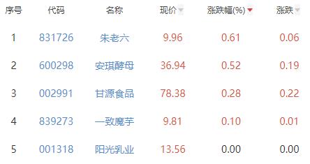 食品加工制造板块跌1.26% 朱老六涨0.61%居首