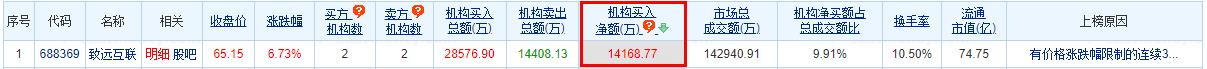 致远互联涨6.73% 三个交易日机构净买入1.42亿元