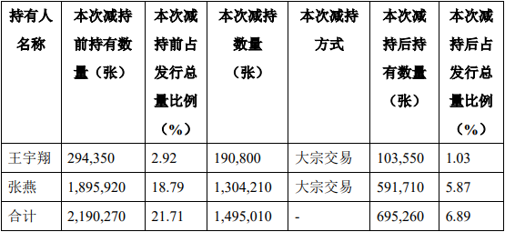 航天宏图：实控人夫妇合计减持149.5万张可转债