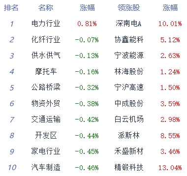 收评：两市下跌 汽车零部件板块逆势上涨