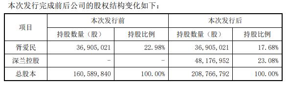 华脉科技拟定增募不超5.14亿实控人变更 复牌涨10%