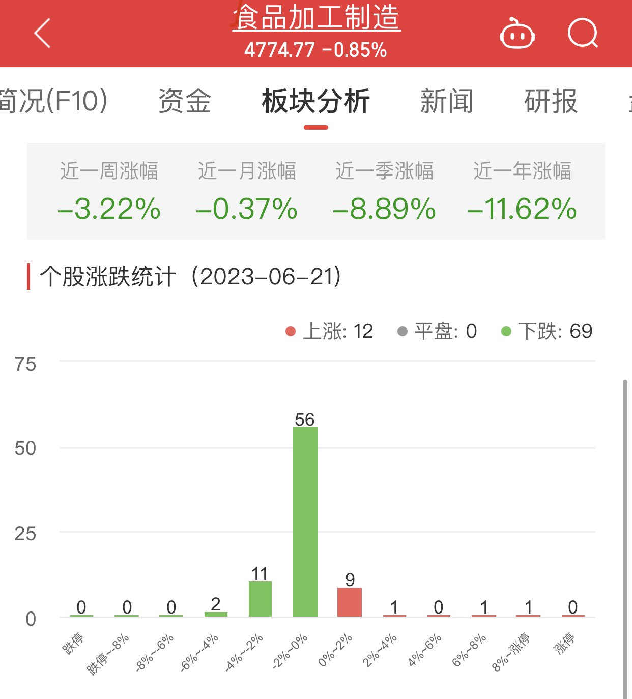 食品加工制造板块跌0.85% 盖世食品涨9.25%居首