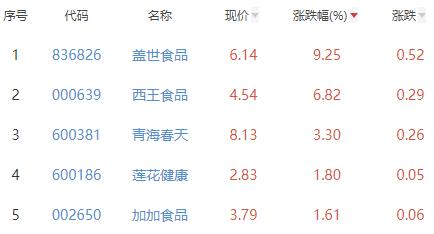 食品加工制造板块跌0.85% 盖世食品涨9.25%居首