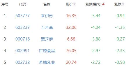 食品加工制造板块跌0.85% 盖世食品涨9.25%居首