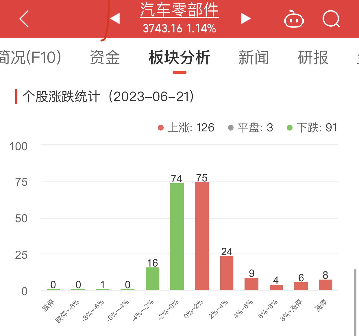 汽车零部件板块涨1.14% 苏轴股份涨29.85%居首