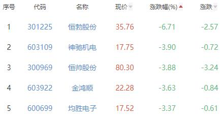 汽车零部件板块涨1.14% 苏轴股份涨29.85%居首