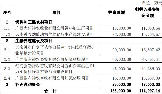 破发股神农集团拟定增募不超11.5亿 上市即巅峰募22亿