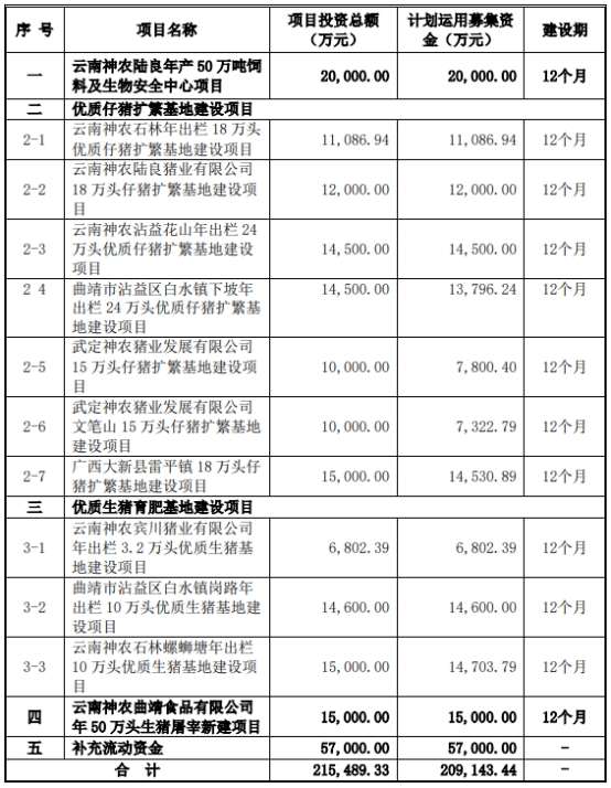 破发股神农集团拟定增募不超11.5亿 上市即巅峰募22亿